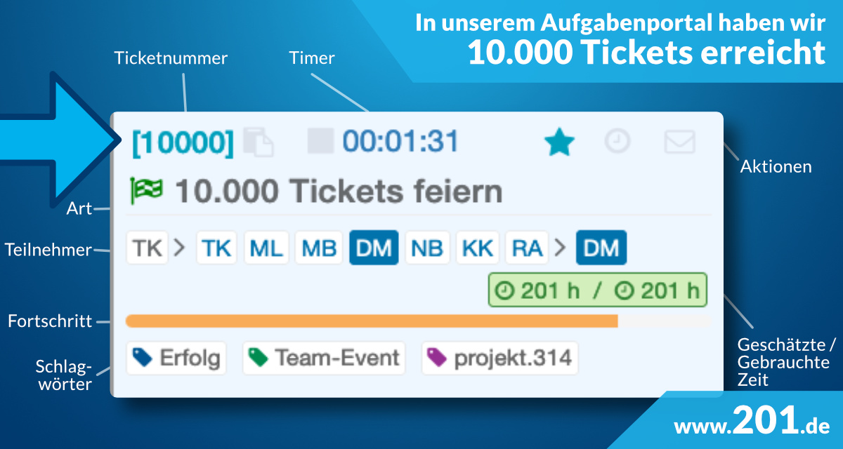 10.000 Tickets erreicht